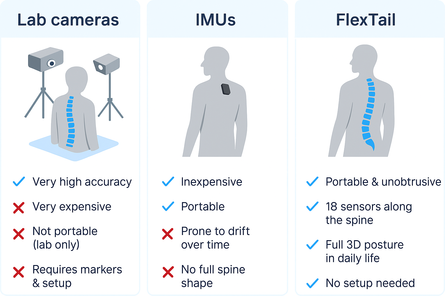 Why FlexTail bridges the gap: accurate posture tracking made portable and simple